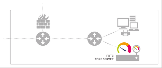 PRTG Core Server and Local Probe Monitoring a LAN
